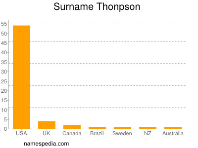 Familiennamen Thonpson