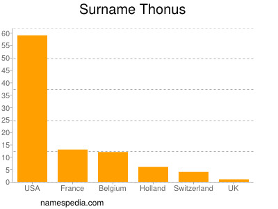 Familiennamen Thonus