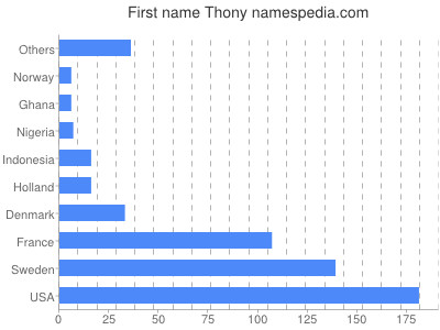 Vornamen Thony