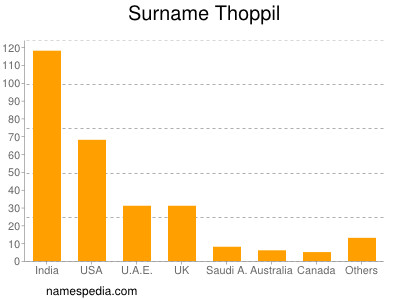 Familiennamen Thoppil