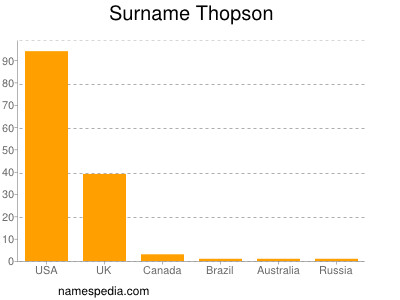 Familiennamen Thopson