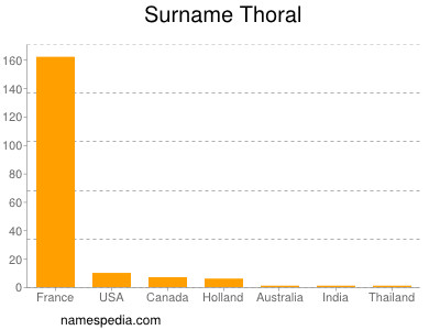 Surname Thoral
