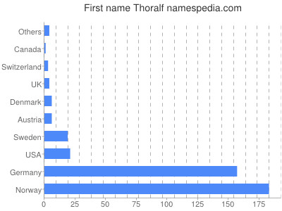Vornamen Thoralf
