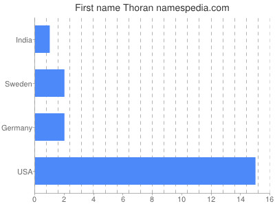 Vornamen Thoran