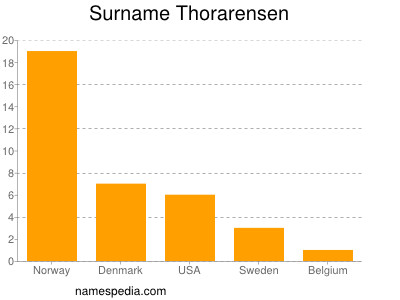 Familiennamen Thorarensen