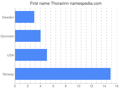 Vornamen Thorarinn