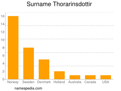 Familiennamen Thorarinsdottir