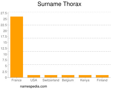 Familiennamen Thorax