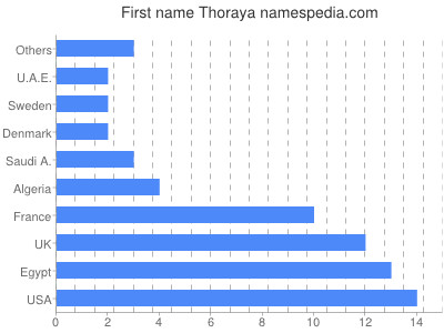 prenom Thoraya