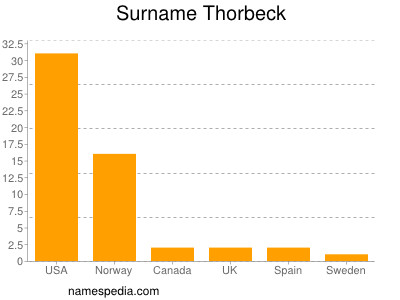 Surname Thorbeck