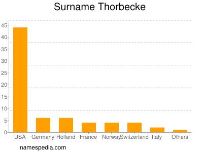 Familiennamen Thorbecke