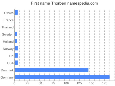 prenom Thorben