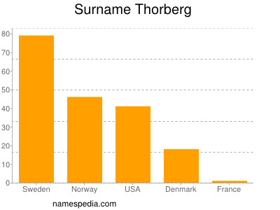 nom Thorberg