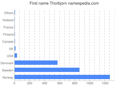 Vornamen Thorbjorn