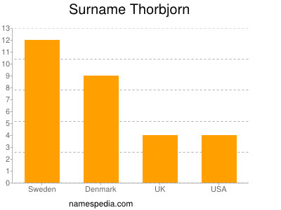 Familiennamen Thorbjorn