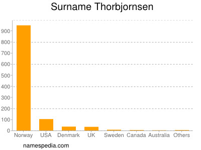 Familiennamen Thorbjornsen