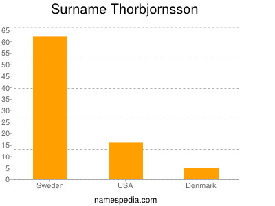 Surname Thorbjornsson