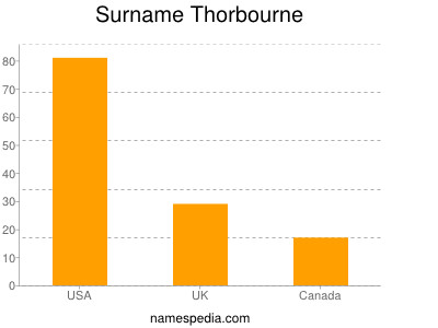Familiennamen Thorbourne