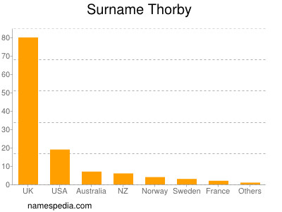 Familiennamen Thorby