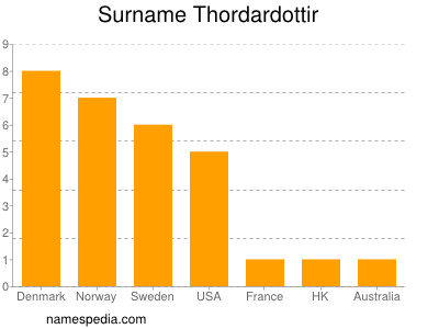 Familiennamen Thordardottir