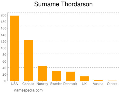Familiennamen Thordarson
