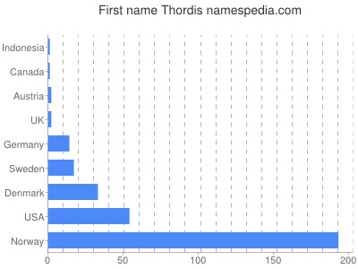 Vornamen Thordis