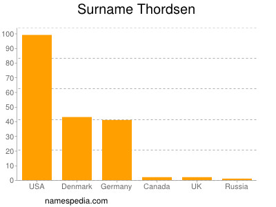 Familiennamen Thordsen