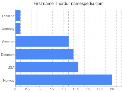 Vornamen Thordur