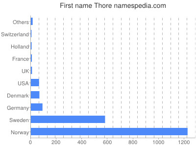prenom Thore
