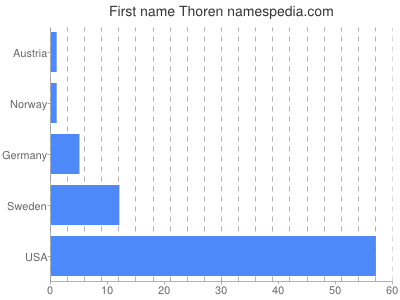 Vornamen Thoren