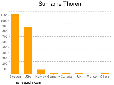 Familiennamen Thoren