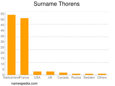 Surname Thorens