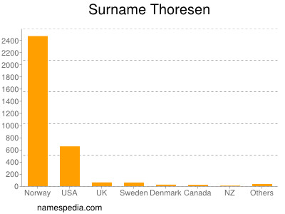 Familiennamen Thoresen