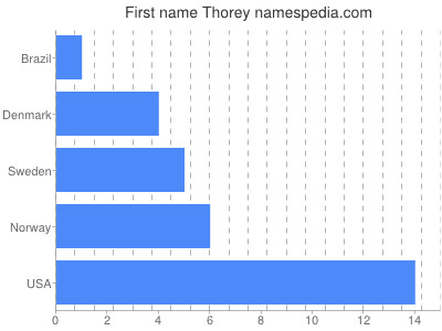 Vornamen Thorey