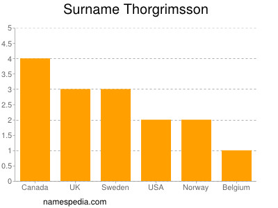 nom Thorgrimsson