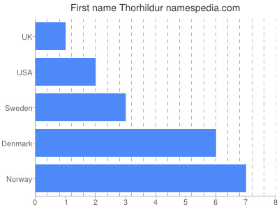 Vornamen Thorhildur