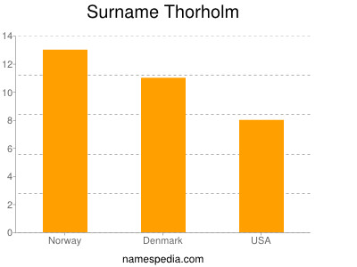 Familiennamen Thorholm
