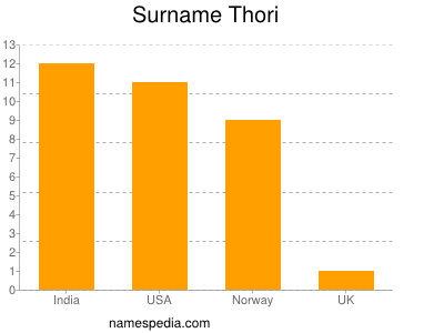 Familiennamen Thori