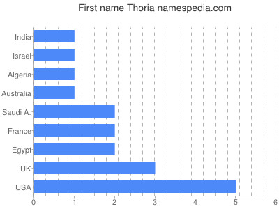Vornamen Thoria