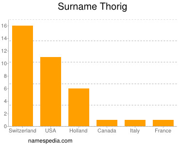 Familiennamen Thorig