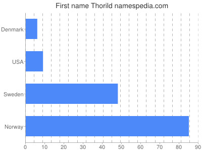Vornamen Thorild