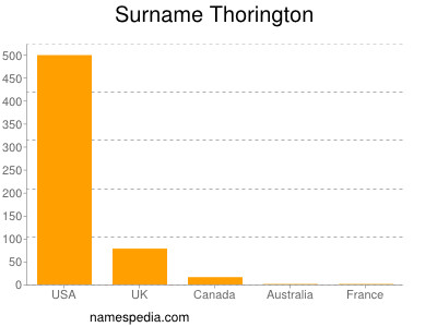 Surname Thorington