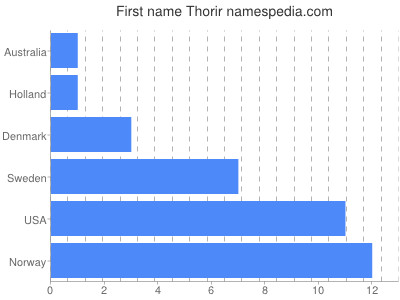 Given name Thorir