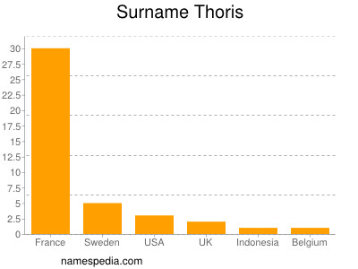 Familiennamen Thoris