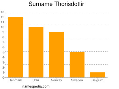 nom Thorisdottir