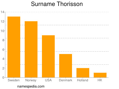 Surname Thorisson