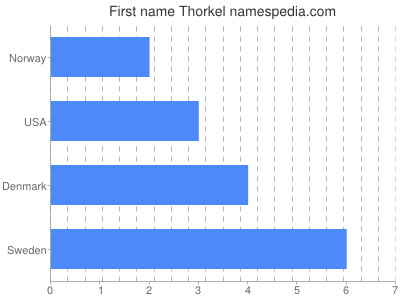 Vornamen Thorkel