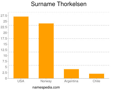 Familiennamen Thorkelsen