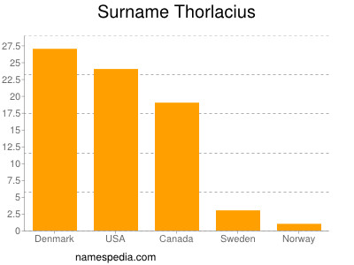 Familiennamen Thorlacius