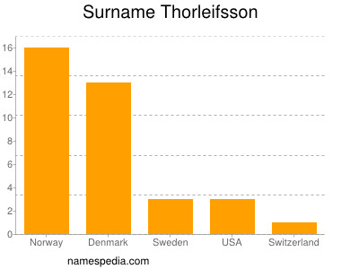 Familiennamen Thorleifsson